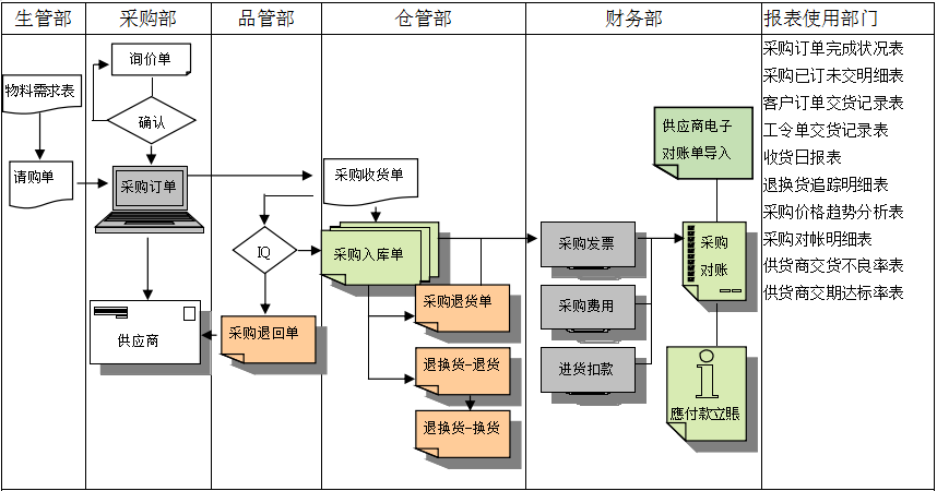 爱游戏官方网站-爱游戏aiyouxi(中国)
是如何帮助企业实现采购流程管控的?